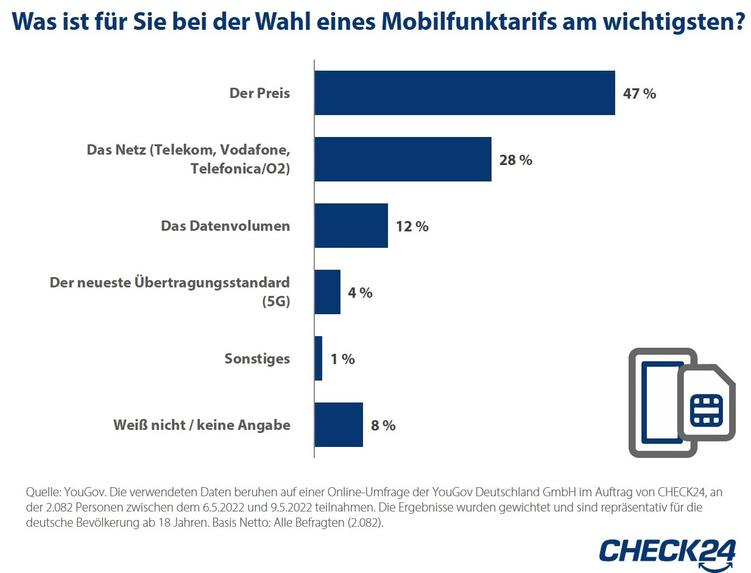  (Grafik: Check24)