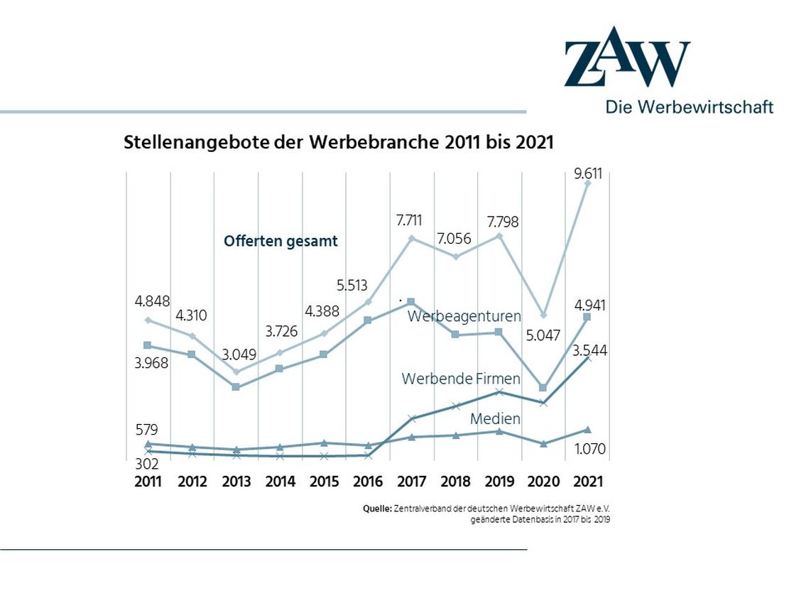   (Grafik: ZAW)
