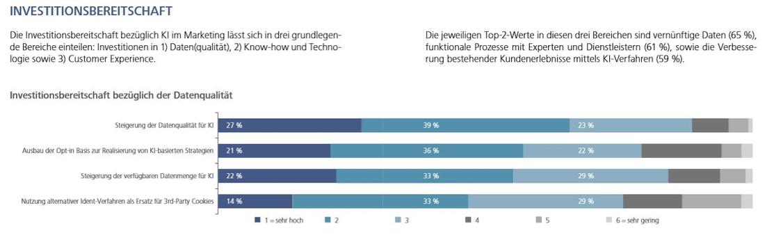 Unternehmen wollen verstärkt in eine bessere Datenqualität investieren.  (Grafik: Digital Dialog Insights / United Internet Media / Hochschule der Medien)