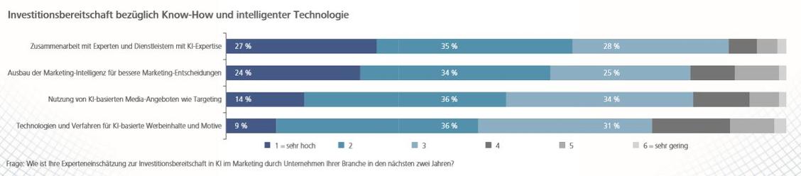 Externe KI-Expertise ist gefragt. (Grafik: Digital Dialog Insights / United Internet Media / Hochschule der Medien)