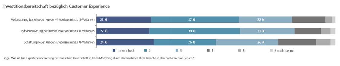 Unternehmen wollen mit KI Kundenerlebnisse optimieren.  (Grafik: Digital Dialog Insights / United Internet Media / Hochschule der Medien)