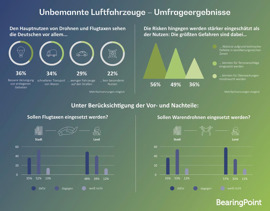 Nutzen und Risiken von Drohnen und Flugtaxis (Grafik: BearingPoint)