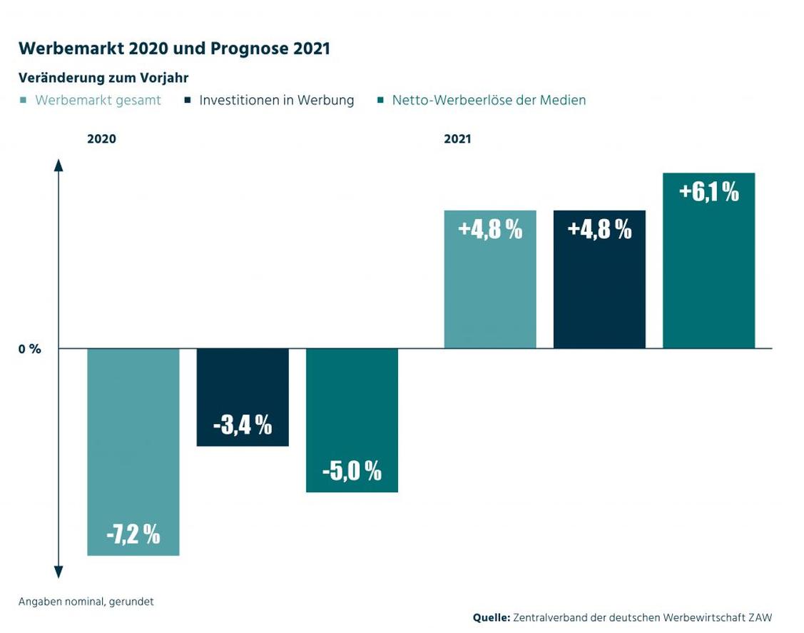 Deutliche Erholung nach dem Pandemiejahr 2020.  (Grafik: ZAW)