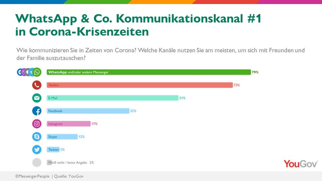   (Grafik: MessengerPeople)