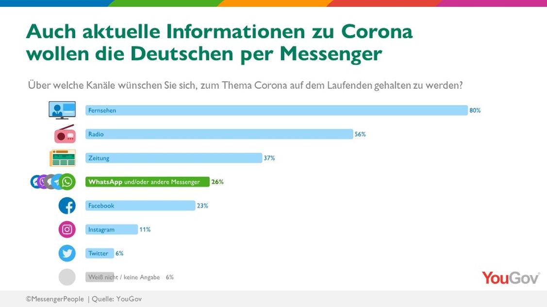   (Grafik: MessengerPeople)