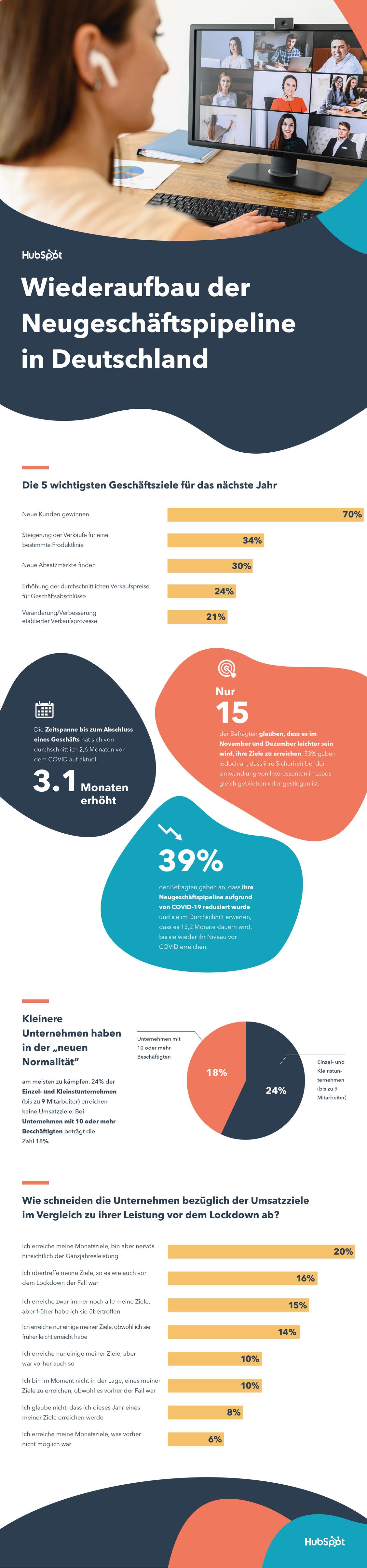  (Grafik: Hubspot)