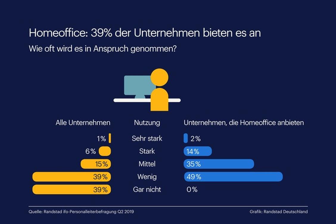   (Grafik: Randstad)