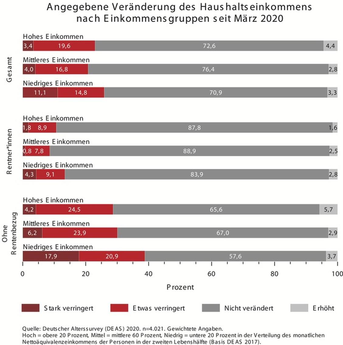  (Grafik: Deutscher Alterssurvey (DEAS))