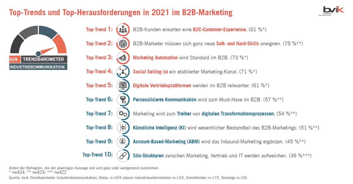 Silo-Strukturen bleiben eine große Herausforderung. (Grafik: bvik)