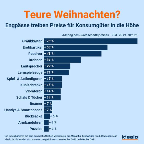 Für diese Geschenke müssen VerbraucherInnen tiefer in die Tasche greifen.  (Grafik: Idealo)