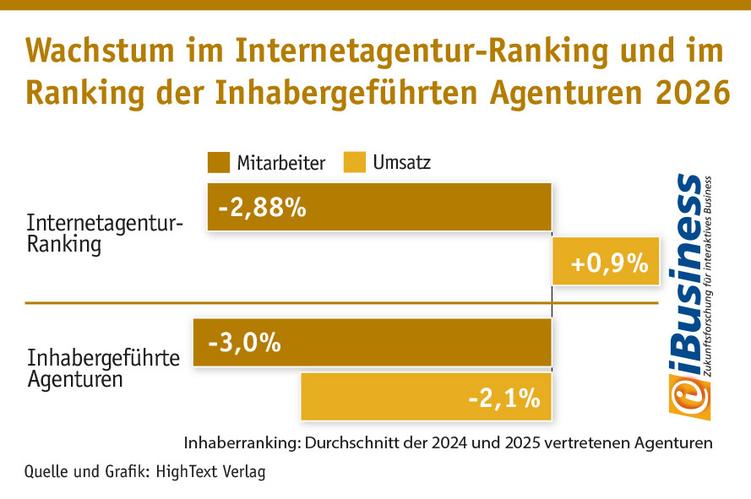 Leichtes Wachstum im Internetagentur-Ranking und Umsatzrückgang im Ranking der inhabergeführten Agenturen 2026 (Grafik: iBusiness; Grafik: Hightext Verlag)