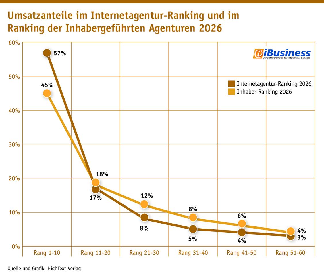 Umsatzanteile im Internetagentur-Ranking und im Ranking der inhabergeführten Agenturen 2026 (Grafik: iBusiness; Grafik: Hightext Verlag)