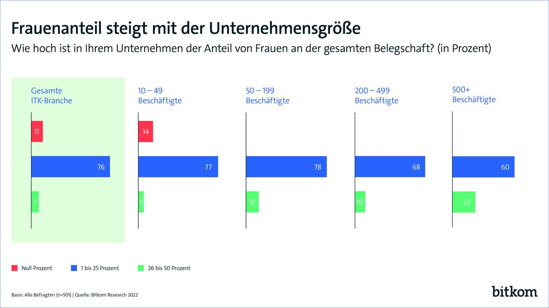 Je größer desto Gleichberechtigung: Je mehr Mitarbeiter Unternehmen haben, desto häufiger haben sie höhere Frauenanteile. Dagegen sind die Zahl der Firmen mit geringen Frauenquoten je größer die Firmen werden.  (Grafik: Bitkom)