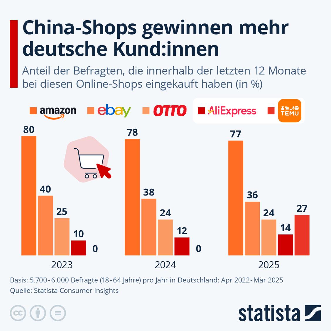 Entwicklung der Käufe in den vergangenen 12 Monaten auf ECommerce-Plattformen/Shops nach Jahren 2023-2025 (Grafik: Statista Consumer Insights)