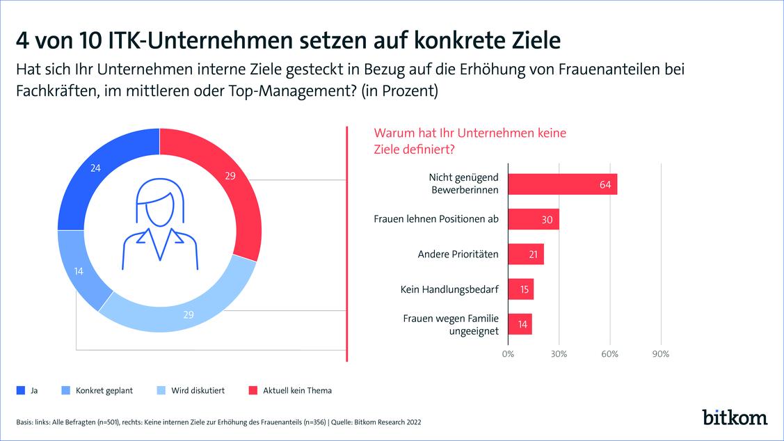 Von den Firmen, die nicht das Ziel verfolgen, ihren Frauenanteil zu erhöhen, geben die meisten als Grund dafür an: Es fehle an Bewerberinnen. (Grafik: Bitkom)