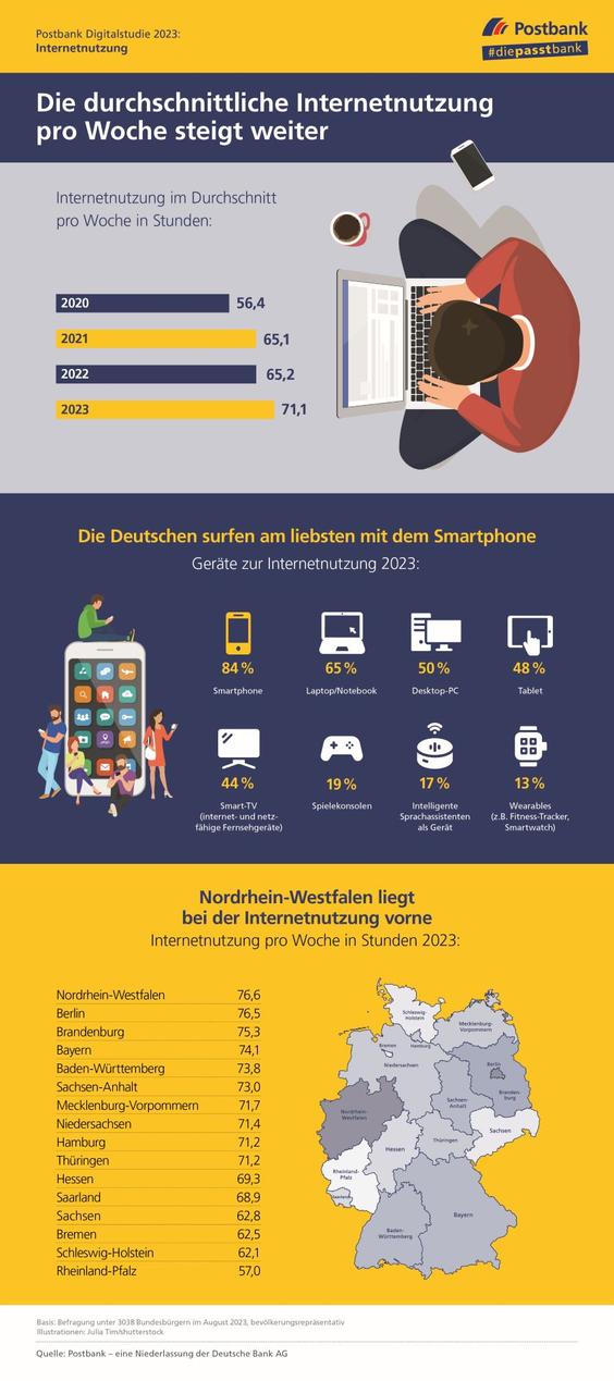  (Grafik: Postbank)