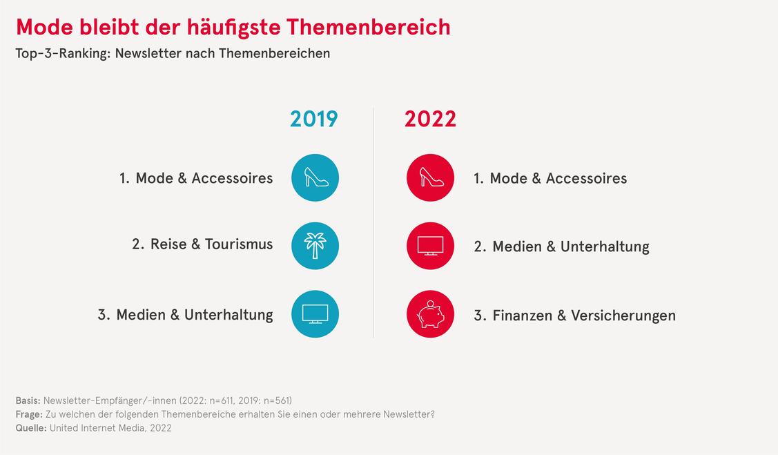  (Grafik: United Internet Media)