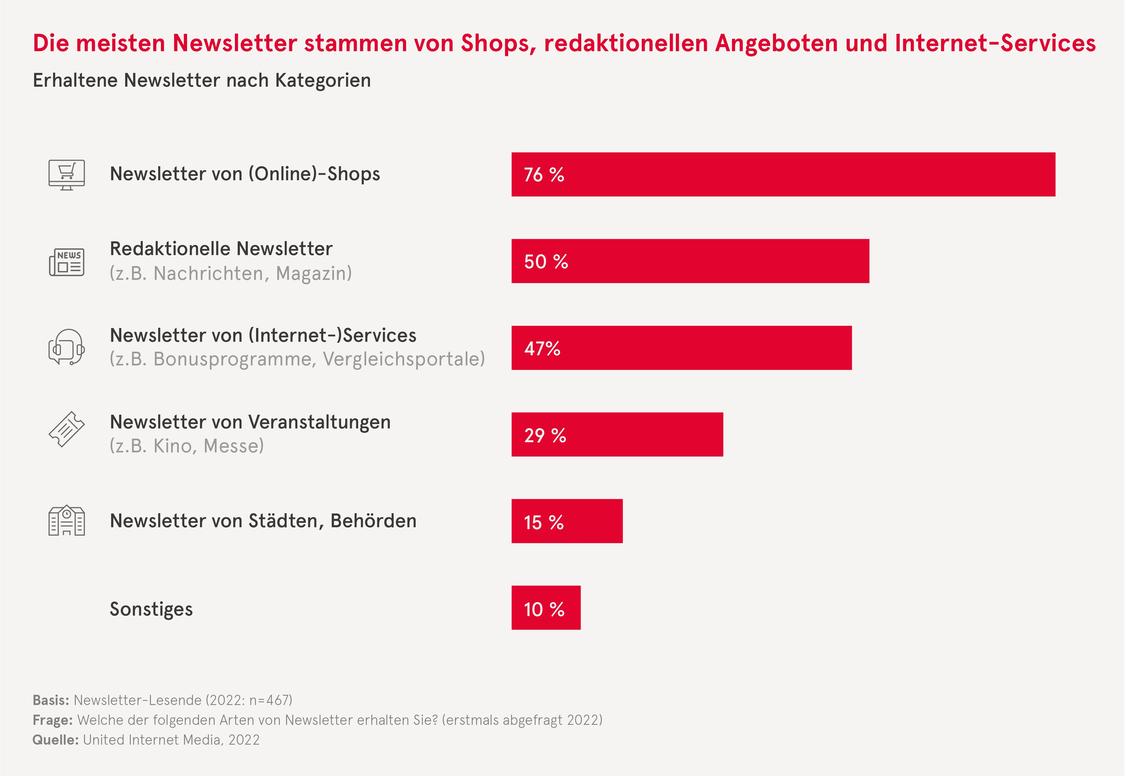  (Grafik: United Internet Media)