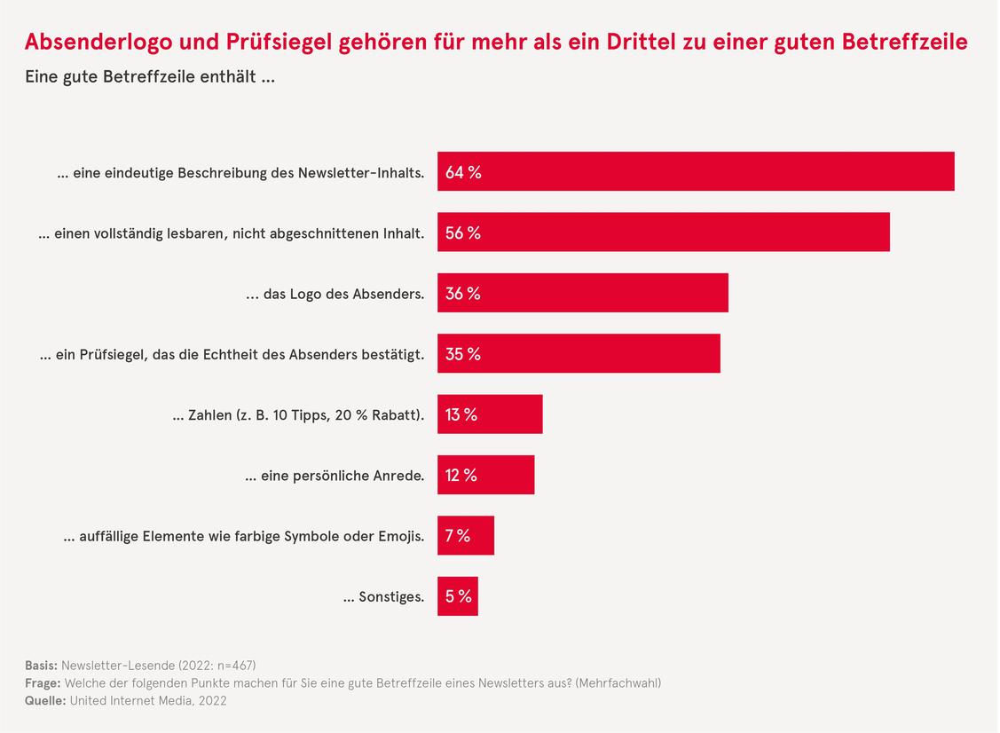  (Grafik: United Internet Media)