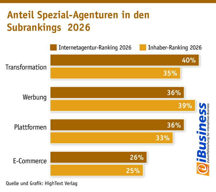 Anteil Spezial-Agenturen in den Subrankings 2026	 (Grafik: iBusiness; Grafik: Hightext Verlag)
