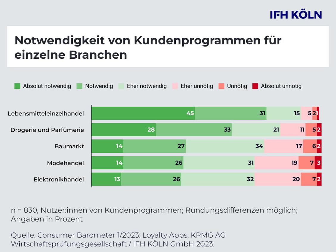 Mit Zusatzangeboten lassen sich auch Erwachsene gerne locken. (Grafik: IFH Köln, KPMG)
