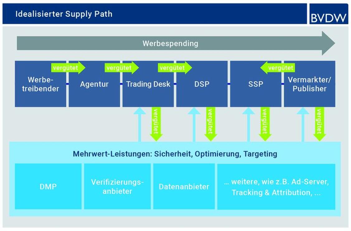 Die Grafik zeigt, wer an wen zahlt im Programmatic Advertising.  (Grafik: Fokusgruppe Programmatic Advertising im BVDW)