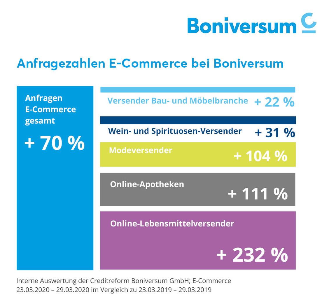  (Grafik: Boniversum)
