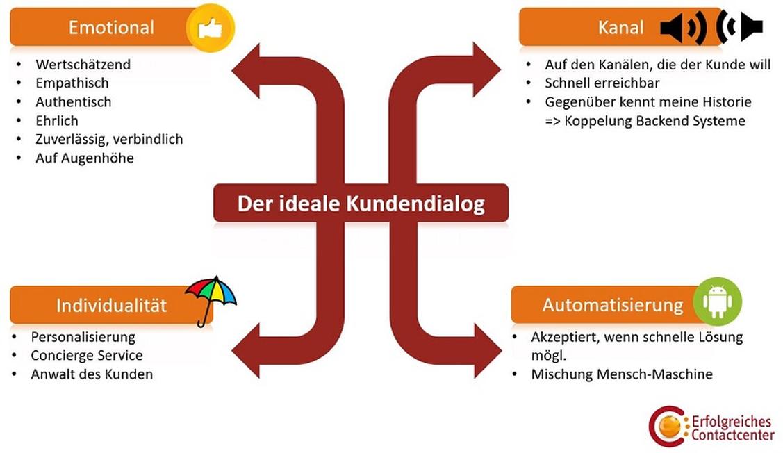  (Grafik: Erfolgreiches Contactcenter)