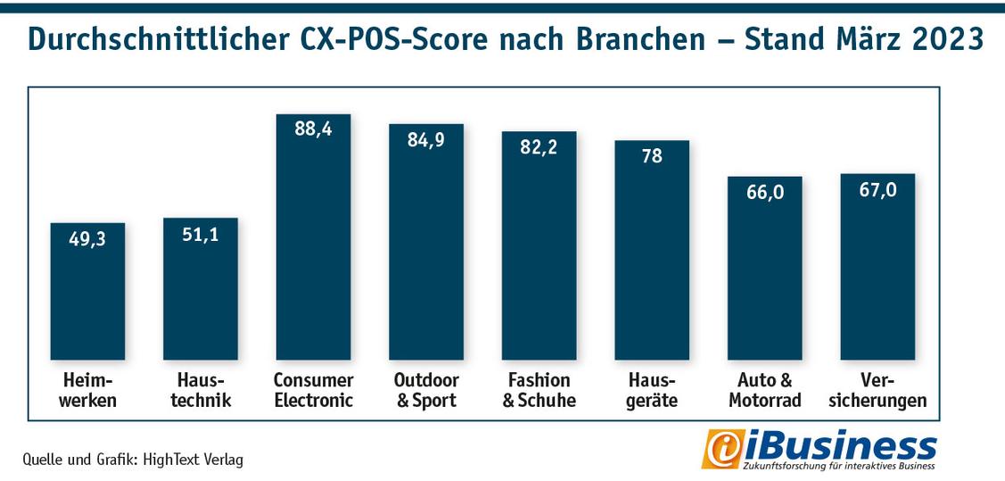 Im Branchenvergleich  sind die Hersteller von Haushaltsgeräten mit einem durchschnittlichen Teilscore von 78 bereits recht ordentlich aufgestellt. (Grafik: Hightext Verlag)