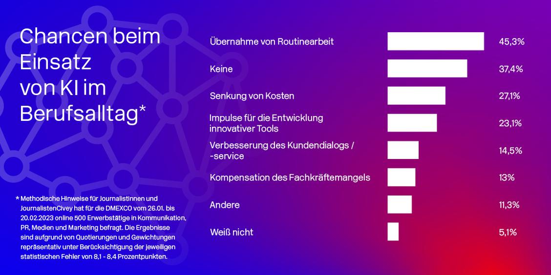  (Grafik: DMEXCO)