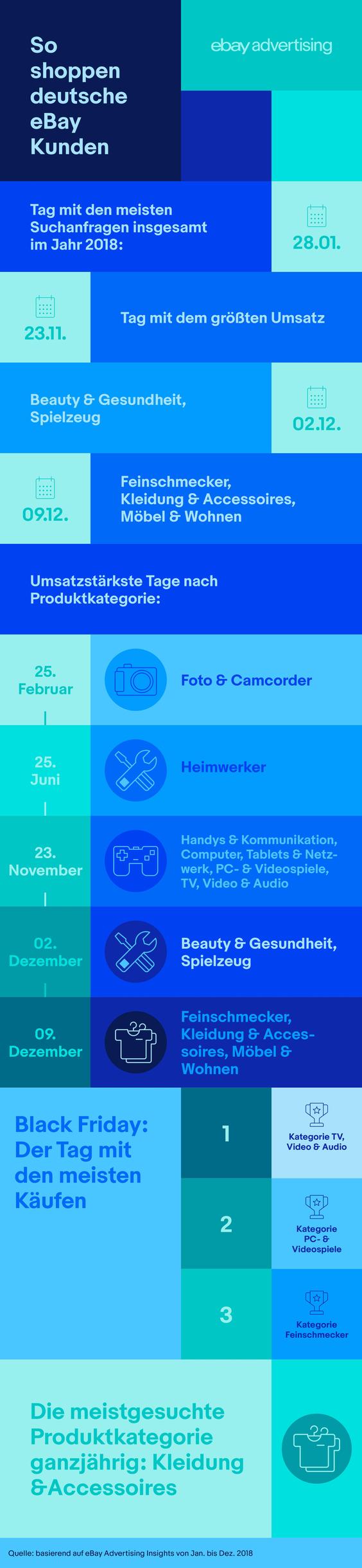 Am 9. Dezember shoppten besonders viele Technikfreunde und Feinschmecker.  (Grafik: Ebay Advertising)