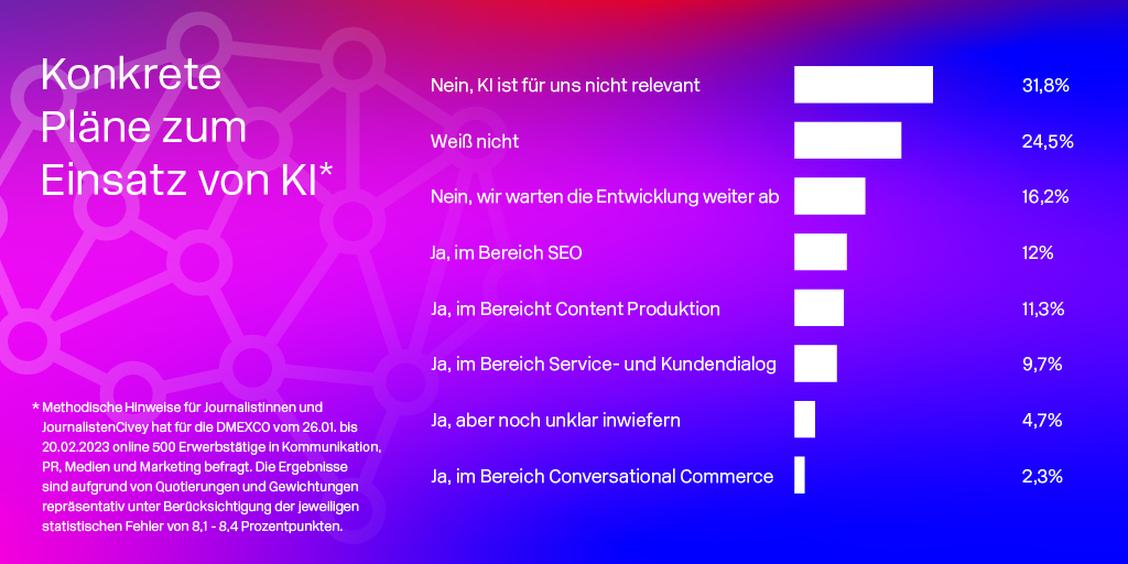  (Grafik: DMEXCO)