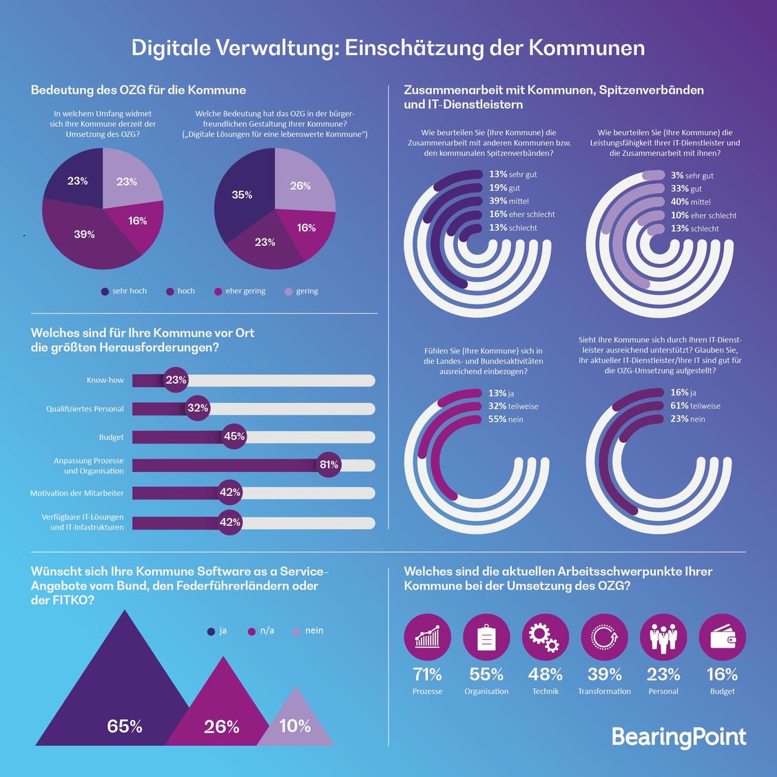 Herausforderungen bei Digitalisierung der Verwaltungen (Grafik: BearingPoint)