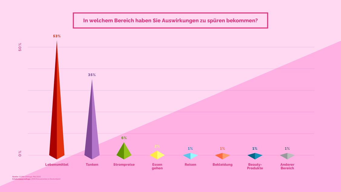  (Grafik: DCMN-Umfrage, Mai 2022)