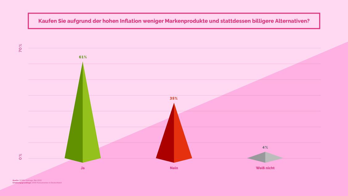  (Grafik: DCMN-Umfrage, Mai 2022)