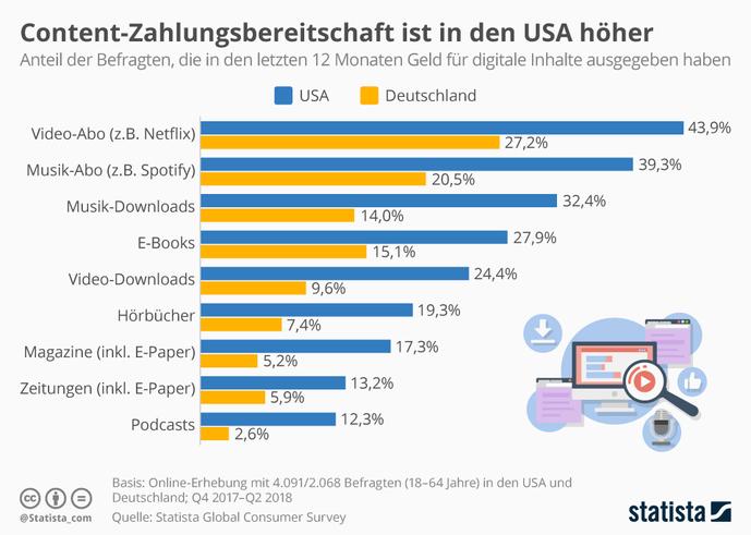  (Grafik: Statista)