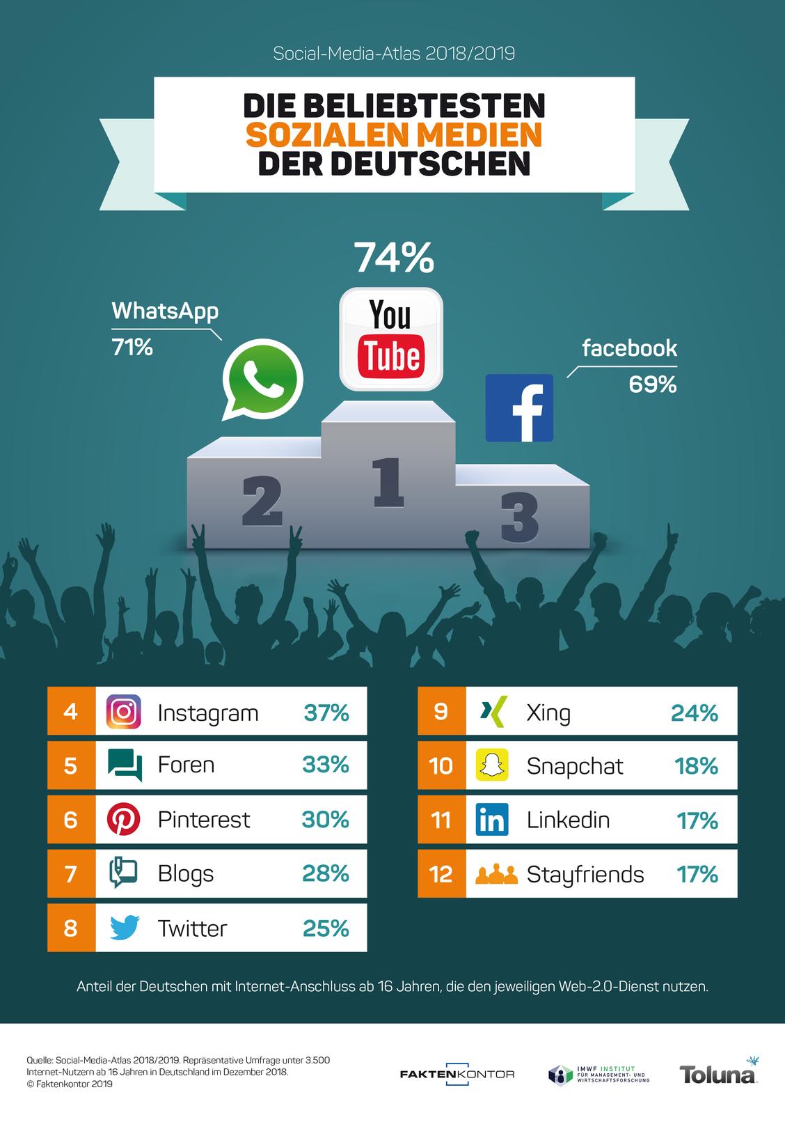  (Grafik: Toluna/Faktenkontor)