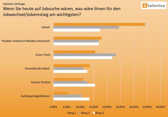  (Grafik: talentee)