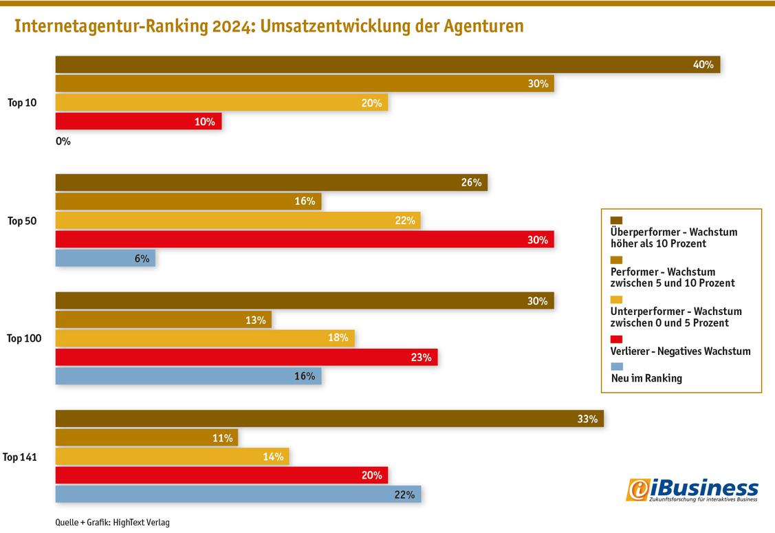  Während gerade ein Viertel der Top-50-Agenturen beim Honorarumsatz mindestens zehn Prozent zugelegt hat, haben 30 Prozent der Dienstleister weniger Honorarumsatz als im Vorjahr gemeldet.  (Grafik: HighText Verlag)