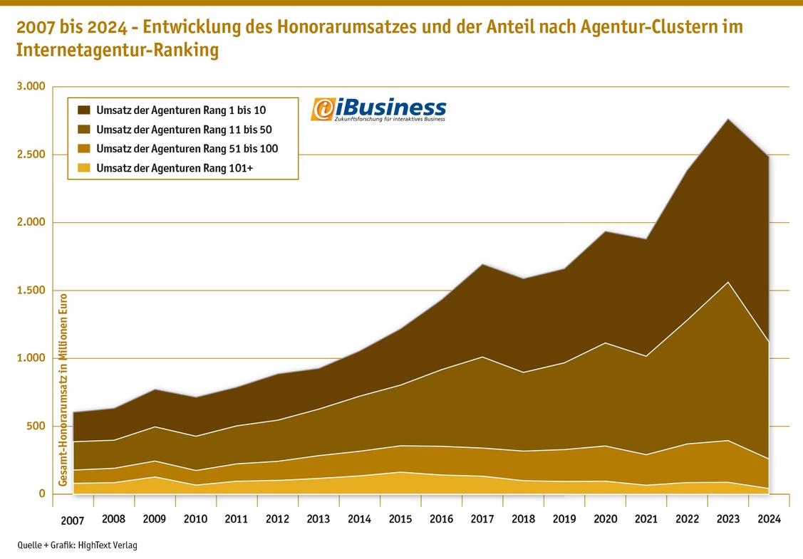  Die anhaltenden Marktturbulenzen wirken sich zusehend auf den Agenturmarkt aus. Nichtdestotrotz sind die Top-10-Agenturen erneut um ganze 161 Millionen Euro gewachsen. Das bedeutet: Die Zunahme der Konzentration, vor allem hin zur Ranking-Spitze, bleibt weiter ein Problem. Die 10 umsatzstärksten Digitalagenturen erwirtschaften erstmals mehr als jeden zweiten Umsatz-Euro im Ranking. (Grafik: Hightext Verlag)