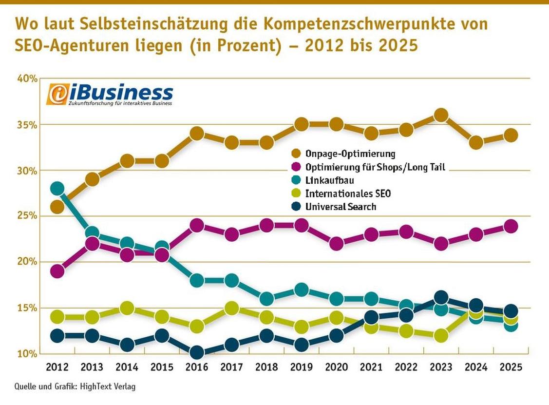 Fast anderthalb Jahre Analyse der SEO-Rankings zeigt, wie Linkbuilding als am meisten angebotene Disziplin immer mehr Boden an die Onpage-Optimierung verloren hat.  (Grafik: iBusiness; Grafik: Hightext Verlag)