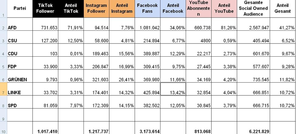 Parteien auf Social Media (Grafik: Intermate Group)