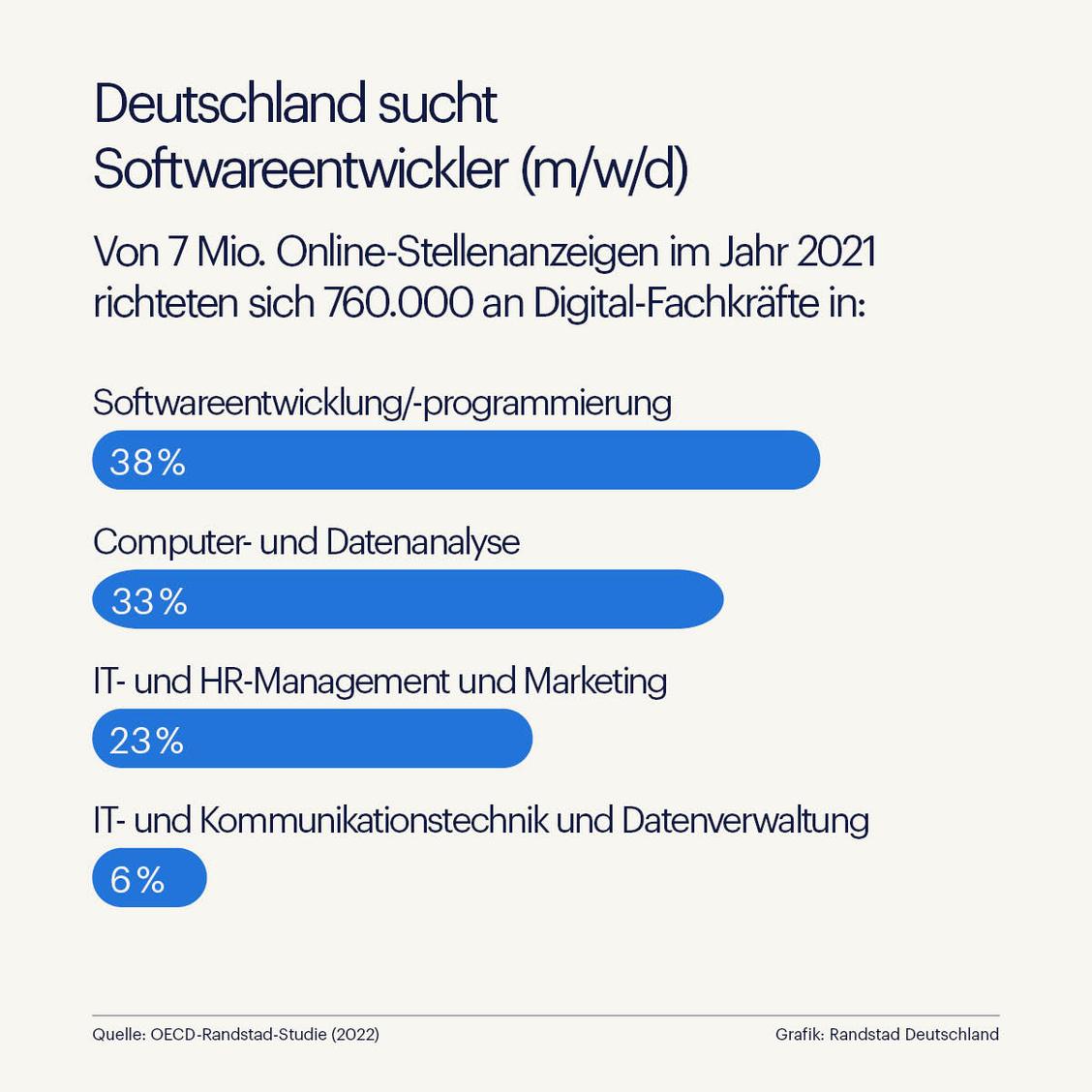   (Grafik: Randstad)
