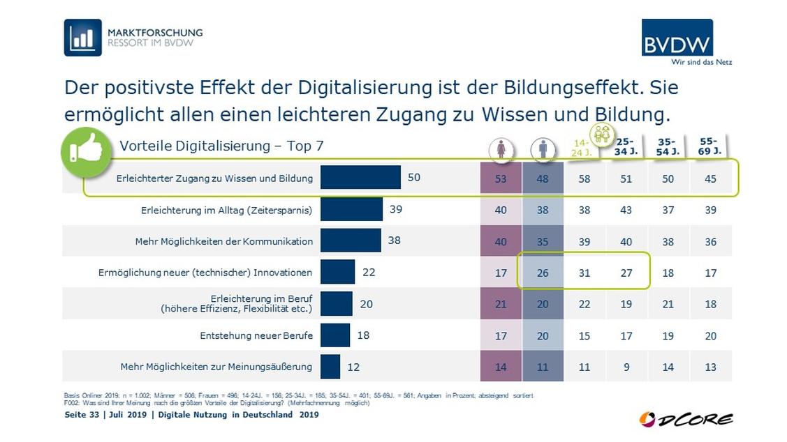 Vorteile der Digitalisierung für die Deutschen (Grafik: BVDW)