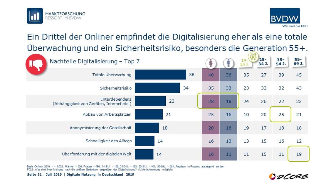 Nachteile der Digitalisierung für die Deutschen. (Grafik: BVDW)