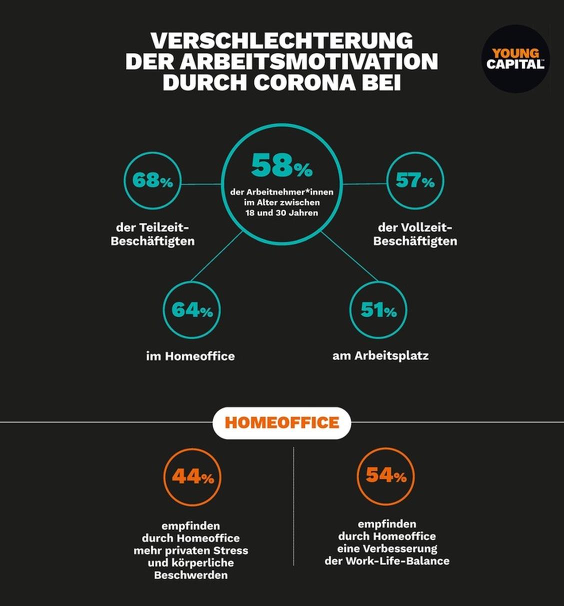 Die negativen Auswirkungen von Corona auf die Motivation zeigen sich im Homeoffice deutlich stärker als im Büro: Daheim empfinden 13 Prozent mehr eine Verschlechterung ihrer Arbeitslust.  (Grafik: Mediatest/ YoungCapital)