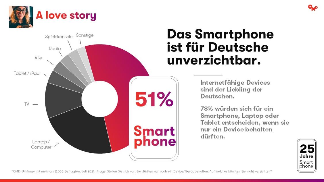  (Grafik: OMD Germany)
