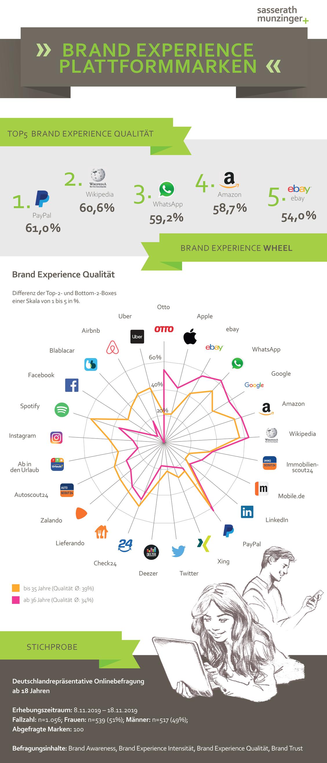 Paypal liegt vorne.  (Grafik: Sasserath Munzinger Plus)