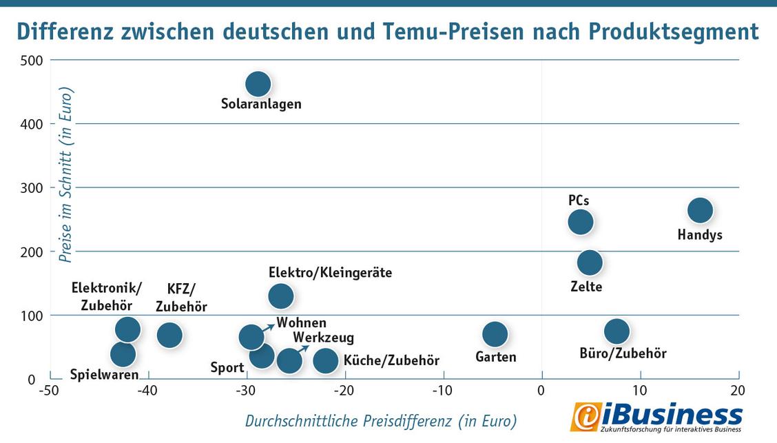 Differenz zwischen deutschen und Temu-Preisen nach Produktsegment (Grafik: iBusiness)