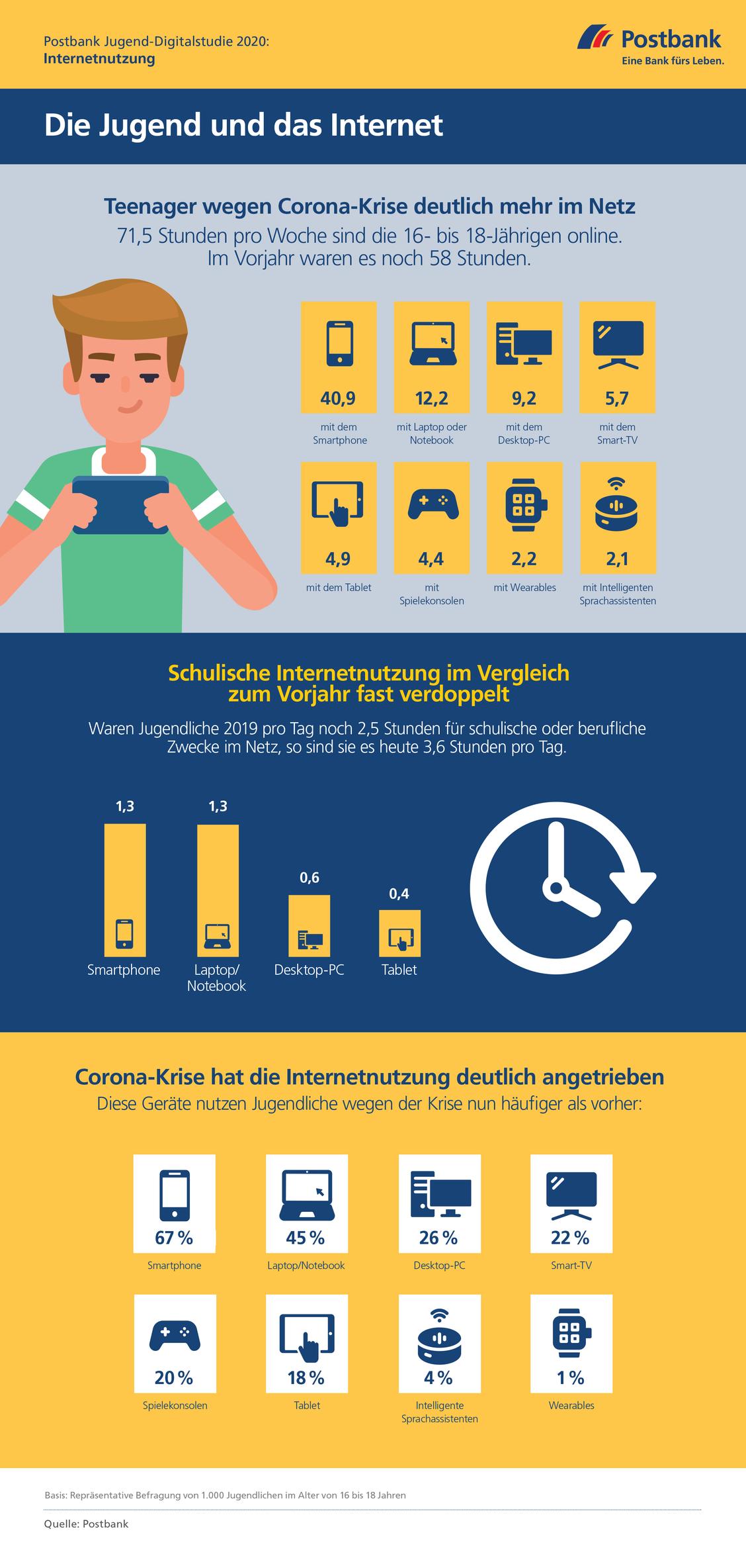  (Grafik: Postbank Jugend-Digitalstudie 2020)